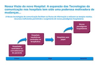 Nossa Visão do novo Hospital: A expansão das Tecnologias da
comunicação nos hospitais tem sido uma poderosa motivadora de
mudanças...
A Novas tecnologias de comunicação facilitam os fluxos de informação e reduzem os tempos mortos,
recursos ineficientes permitindo o surgimento de novos paradigmas hospitalares
Ontem Hoje Amanhã
Hospitales
centrados na
convalescença
do paciente
Hospitais sem
papel
Hospitais
resolutivos
centrados na
terapêutica
Novos
paradigmas
hospitalares
 