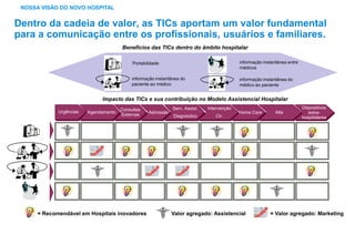 Dentro da cadeia de valor, as TICs aportam um valor fundamental
para a comunicação entre os profissionais, usuários e familiares.
Urgências Agendamento
Consultas
Externas
Serv. Assist.
Diagnóstico
Intervenção
Cir.
Alta
Dispositivos
extra-
hospitalares
Admissão Home Care
Impacto das TICs e sua contribuição no Modelo Assistencial Hospitalar
= Recomendável em Hospitais inovadores = Valor agregado: Assistencial = Valor agregado: Marketing
Benefícios das TICs dentro do âmbito hospitalar
Portabilidade
informação instantânea do
médico ao paciente
informação instantânea do
paciente ao médico
informação instantânea entre
médicos
NOSSA VISÃO DO NOVO HOSPITAL
 
