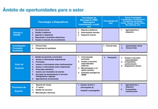 1. Scheduling and
dispatching
2. Knowledge sharing
3. W-LAN access to
intranet
1. Scheduling and
dispatching
1. Mobile leaning
2. Clinical trials
1. Access to Specialist
resources and external
parties
2. Knowledge sharing
3. Remote diagnostics
Outras Tecnologias
(Localização, Conhecimento
Ferramentas de Gestão,
Portal, Telecon, Smart Cards,
Bio-métricas, etc)
1. Access to hospital
and employee info
1. Time reporting
2. IT-admin
3. Asset management
4. Inventory management
5. Service and maintenance
1. Mobile reporting
2. Approval
management
3. Dispatching
1. Mobile scorecard
Approval management
Scheduling and dispatching
Electronic ordering and inventory
5. Access to procedure handbooks
1. Clinical
trials
1. Clinical trials
2. Perform quality checks
1. Patient
Journal
reporting
1. Advanced
communication
2. Access to Specialist
resources and
external parties
3. Remote patient
care/monitoring
4. Emergency call
(M2M)
1. Patient management and history tracking
2. Access to diagnostic info
3. Patient Journal reporting
4. Access to drug info
5. Access to treatment info
6. ePrescription
7. Access to lab results/reports
8. Resource and equipment allocation,
planning, and scheduling
9. Patient scheduling
Tecnologia de
Voz
Tecnologia de
Mensagens (SMS,
Mensagens
Instantãneas, e-mail,
etc)
Tecnologia e Dispositivos
1. Agendamento e
despacho
2. Compartilhar
conhecimento
3.
-
Acesso remoto a
intranet
1. Agendamento e
despacho
1. Aprendizado móvel
2. Clinical trials
1. Acesso a recursos
especializados
2. Compartilhar
conhecimento
3. Diagnóstico remoto
1. Acesso remoto a
informações do
hospital e empregados
1. Reporte de Tempo
2. IT -admin
3. Gestão de recursos
4. Manutenção e Serviços
Processos de
Suporte
1. Reporte à distância
2. Autorizações remotas
3. Despacho remoto
1. Scorecard móvel
Gestão à distância
Agendar e despachar
Requisição e inventário eletrônicos
5. Acesso a manuais de procedimento
Direção e
Gestão
1. Clinical trials1. Clinical trials
2. Programas de qualidade
Investigação
Formação
Qualidade
1. Prontuário1. Comunicação
avançada
2. Acesso a recursos
especializados
externos
3. Monitorização e cui-
dados remotos
4. Chamada emergêncial
(M2M)
1. Gestão do paciente e prontuário
2. Acesso à informações diagnósticas
3. Prontuário
4. Acesso à informações sobre medicamentos
5. Acesso a informações sobre tratamentos
6. Prescrição eletrônica
7. Acesso aos resultados de exames
8. Alocação de equipamentos e recursos
Planejamento e agenda
9. Agendamento de pacientes
Ciclo do
Paciente
2.
3.
4.
1. Scheduling and
dispatching
2. Knowledge sharing
3. W-LAN access to
intranet
1. Scheduling and
dispatching
1. Mobile leaning
2. Clinical trials
1. Access to Specialist
resources and external
parties
2. Knowledge sharing
3. Remote diagnostics
Outras Tecnologias
(Localização, Conhecimento
Ferramentas de Gestão,
Portal, Telecon, Smart Cards,
Bio-métricas, etc)
1. Access to hospital
and employee info
1. Time reporting
2. IT-admin
3. Asset management
4. Inventory management
5. Service and maintenance
1. Mobile reporting
2. Approval
management
3. Dispatching
1. Mobile scorecard
Approval management
Scheduling and dispatching
Electronic ordering and inventory
5. Access to procedure handbooks
1. Clinical
trials
1. Clinical trials
2. Perform quality checks
1. Patient
Journal
reporting
1. Advanced
communication
2. Access to Specialist
resources and
external parties
3. Remote patient
care/monitoring
4. Emergency call
(M2M)
1. Patient management and history tracking
2. Access to diagnostic info
3. Patient Journal reporting
4. Access to drug info
5. Access to treatment info
6. ePrescription
7. Access to lab results/reports
8. Resource and equipment allocation,
planning, and scheduling
9. Patient scheduling
Tecnologia de
Voz
Tecnologia de
Mensagens (SMS,
Mensagens
Instantãneas, e-mail,
etc)
Tecnologia e Dispositivos
1. Agendamento e
despacho
2. Compartilhar
conhecimento
3.
-
Acesso remoto a
intranet
1. Agendamento e
despacho
1. Aprendizado móvel
2. Clinical trials
1. Acesso a recursos
especializados
2. Compartilhar
conhecimento
3. Diagnóstico remoto
1. Acesso remoto a
informações do
hospital e empregados
1. Reporte de Tempo
2. IT -admin
3. Gestão de recursos
4. Manutenção e Serviços
Processos de
Suporte
1. Reporte à distância
2. Autorizações remotas
3. Despacho remoto
1. Scorecard móvel
Gestão à distância
Agendar e despachar
Requisição e inventário eletrônicos
5. Acesso a manuais de procedimento
Direção e
Gestão
1. Clinical trials1. Clinical trials
2. Programas de qualidade
Investigação
Formação
Qualidade
1. Prontuário1. Comunicação
avançada
2. Acesso a recursos
especializados
externos
3. Monitorização e cui-
dados remotos
4. Chamada emergêncial
(M2M)
1. Gestão do paciente e prontuário
2. Acesso à informações diagnósticas
3. Prontuário
4. Acesso à informações sobre medicamentos
5. Acesso a informações sobre tratamentos
6. Prescrição eletrônica
7. Acesso aos resultados de exames
8. Alocação de equipamentos e recursos
Planejamento e agenda
9. Agendamento de pacientes
Ciclo do
Paciente
2.
3.
4.
1. Scheduling and
dispatching
2. Knowledge sharing
3. W-LAN access to
intranet
1. Scheduling and
dispatching
1. Mobile leaning
2. Clinical trials
1. Access to Specialist
resources and external
parties
2. Knowledge sharing
3. Remote diagnostics
Outras Tecnologias
(Localização, Conhecimento
Ferramentas de Gestão,
Portal, Telecon, Smart Cards,
Bio-métricas, etc)
1. Access to hospital
and employee info
1. Time reporting
2. IT-admin
3. Asset management
4. Inventory management
5. Service and maintenance
1. Mobile reporting
2. Approval
management
3. Dispatching
1. Mobile scorecard
Approval management
Scheduling and dispatching
Electronic ordering and inventory
5. Access to procedure handbooks
1. Clinical
trials
1. Clinical trials
2. Perform quality checks
1. Patient
Journal
reporting
1. Advanced
communication
2. Access to Specialist
resources and
external parties
3. Remote patient
care/monitoring
4. Emergency call
(M2M)
1. Patient management and history tracking
2. Access to diagnostic info
3. Patient Journal reporting
4. Access to drug info
5. Access to treatment info
6. ePrescription
7. Access to lab results/reports
8. Resource and equipment allocation,
planning, and scheduling
9. Patient scheduling
Tecnologia de
Voz
Tecnologia de
Mensagens (SMS,
Mensagens
Instantãneas, e-mail,
etc)
Tecnologia e Dispositivos
1. Agendamento e
despacho
2. Compartilhar
conhecimento
3.
-
Acesso remoto a
intranet
1. Agendamento e
despacho
1. Aprendizado móvel
2. Clinical trials
1. Acesso a recursos
especializados
2. Compartilhar
conhecimento
3. Diagnóstico remoto
1. Acesso remoto a
informações do
hospital e empregados
1. Reporte de Tempo
2. IT -admin
3. Gestão de recursos
4. Manutenção e Serviços
Processos de
Suporte
1. Reporte à distância
2. Autorizações remotas
3. Despacho remoto
1. Scorecard móvel
Gestão à distância
Agendar e despachar
Requisição e inventário eletrônicos
5. Acesso a manuais de procedimento
Direção e
Gestão
1. Clinical trials1. Clinical trials
2. Programas de qualidade
Investigação
Formação
Qualidade
1. Prontuário1. Comunicação
avançada
2. Acesso a recursos
especializados
externos
3. Monitorização e cui-
dados remotos
4. Chamada emergêncial
(M2M)
1. Gestão do paciente e prontuário
2. Acesso à informações diagnósticas
3. Prontuário
4. Acesso à informações sobre medicamentos
5. Acesso a informações sobre tratamentos
6. Prescrição eletrônica
7. Acesso aos resultados de exames
8. Alocação de equipamentos e recursos
Planejamento e agenda
9. Agendamento de pacientes
Ciclo do
Paciente
2.
3.
4.
1. Scheduling and
dispatching
2. Knowledge sharing
3. W-LAN access to
intranet
1. Scheduling and
dispatching
1. Mobile leaning
2. Clinical trials
1. Access to Specialist
resources and external
parties
2. Knowledge sharing
3. Remote diagnostics
Outras Tecnologias
(Localização, Conhecimento
Ferramentas de Gestão,
Portal, Telecon, Smart Cards,
Bio-métricas, etc)
1. Access to hospital
and employee info
1. Time reporting
2. IT-admin
3. Asset management
4. Inventory management
5. Service and maintenance
1. Mobile reporting
2. Approval
management
3. Dispatching
1. Mobile scorecard
Approval management
Scheduling and dispatching
Electronic ordering and inventory
5. Access to procedure handbooks
1. Clinical
trials
1. Clinical trials
2. Perform quality checks
1. Patient
Journal
reporting
1. Advanced
communication
2. Access to Specialist
resources and
external parties
3. Remote patient
care/monitoring
4. Emergency call
(M2M)
1. Patient management and history tracking
2. Access to diagnostic info
3. Patient Journal reporting
4. Access to drug info
5. Access to treatment info
6. ePrescription
7. Access to lab results/reports
8. Resource and equipment allocation,
planning, and scheduling
9. Patient scheduling
Tecnologia de
Voz
Tecnologia de
Mensagens (SMS,
Mensagens
Instantãneas, e-mail,
etc)
Tecnologia e Dispositivos
1. Agendamento e
despacho
2. Compartilhar
conhecimento
3.
-
Acesso remoto a
intranet
1. Agendamento e
despacho
1. Aprendizado móvel
2. Clinical trials
1. Acesso a recursos
especializados
2. Compartilhar
conhecimento
3. Diagnóstico remoto
1. Acesso remoto a
informações do
hospital e empregados
1. Reporte de Tempo
2. IT -admin
3. Gestão de recursos
4. Manutenção e Serviços
Processos de
Suporte
1. Reporte à distância
2. Autorizações remotas
3. Despacho remoto
1. Scorecard móvel
Gestão à distância
Agendar e despachar
Requisição e inventário eletrônicos
5. Acesso a manuais de procedimento
Direção e
Gestão
1. Clinical trials1. Clinical trials
2. Programas de qualidade
Investigação
Formação
Qualidade
1. Prontuário1. Comunicação
avançada
2. Acesso a recursos
especializados
externos
3. Monitorização e cui-
dados remotos
4. Chamada emergêncial
(M2M)
1. Gestão do paciente e prontuário
2. Acesso à informações diagnósticas
3. Prontuário
4. Acesso à informações sobre medicamentos
5. Acesso a informações sobre tratamentos
6. Prescrição eletrônica
7. Acesso aos resultados de exames
8. Alocação de equipamentos e recursos
Planejamento e agenda
9. Agendamento de pacientes
Ciclo do
Paciente
2.
3.
4.
1. Scheduling and
dispatching
2. Knowledge sharing
3. W-LAN access to
intranet
1. Scheduling and
dispatching
1. Mobile leaning
2. Clinical trials
1. Access to Specialist
resources and external
parties
2. Knowledge sharing
3. Remote diagnostics
Outras Tecnologias
(Localização, Conhecimento
Ferramentas de Gestão,
Portal, Telecon, Smart Cards,
Bio-métricas, etc)
1. Access to hospital
and employee info
1. Time reporting
2. IT-admin
3. Asset management
4. Inventory management
5. Service and maintenance
1. Mobile reporting
2. Approval
management
3. Dispatching
1. Mobile scorecard
Approval management
Scheduling and dispatching
Electronic ordering and inventory
5. Access to procedure handbooks
1. Clinical
trials
1. Clinical trials
2. Perform quality checks
1. Patient
Journal
reporting
1. Advanced
communication
2. Access to Specialist
resources and
external parties
3. Remote patient
care/monitoring
4. Emergency call
(M2M)
1. Patient management and history tracking
2. Access to diagnostic info
3. Patient Journal reporting
4. Access to drug info
5. Access to treatment info
6. ePrescription
7. Access to lab results/reports
8. Resource and equipment allocation,
planning, and scheduling
9. Patient scheduling
Tecnologia de
Voz
Tecnologia de
Mensagens (SMS,
Mensagens
Instantãneas, e-mail,
etc)
Tecnologia e Dispositivos
1. Agendamento e
despacho
2. Compartilhar
conhecimento
3.
-
Acesso remoto a
intranet
1. Agendamento e
despacho
1. Aprendizado móvel
2. Clinical trials
1. Acesso a recursos
especializados
2. Compartilhar
conhecimento
3. Diagnóstico remoto
1. Acesso remoto a
informações do
hospital e empregados
1. Reporte de Tempo
2. IT -admin
3. Gestão de recursos
4. Manutenção e Serviços
Processos de
Suporte
1. Reporte à distância
2. Autorizações remotas
3. Despacho remoto
1. Scorecard móvel
Gestão à distância
Agendar e despachar
Requisição e inventário eletrônicos
5. Acesso a manuais de procedimento
Direção e
Gestão
1. Clinical trials1. Clinical trials
2. Programas de qualidade
Investigação
Formação
Qualidade
1. Prontuário1. Comunicação
avançada
2. Acesso a recursos
especializados
externos
3. Monitorização e cui-
dados remotos
4. Chamada emergêncial
(M2M)
1. Gestão do paciente e prontuário
2. Acesso à informações diagnósticas
3. Prontuário
4. Acesso à informações sobre medicamentos
5. Acesso a informações sobre tratamentos
6. Prescrição eletrônica
7. Acesso aos resultados de exames
8. Alocação de equipamentos e recursos
Planejamento e agenda
9. Agendamento de pacientes
Ciclo do
Paciente
2.
3.
4.
1. Scheduling and
dispatching
2. Knowledge sharing
3. W-LAN access to
intranet
1. Scheduling and
dispatching
1. Mobile leaning
2. Clinical trials
1. Access to Specialist
resources and external
parties
2. Knowledge sharing
3. Remote diagnostics
Outras Tecnologias
(Localização, Conhecimento
Ferramentas de Gestão,
Portal, Telecon, Smart Cards,
Bio-métricas, etc)
1. Access to hospital
and employee info
1. Time reporting
2. IT-admin
3. Asset management
4. Inventory management
5. Service and maintenance
1. Mobile reporting
2. Approval
management
3. Dispatching
1. Mobile scorecard
Approval management
Scheduling and dispatching
Electronic ordering and inventory
5. Access to procedure handbooks
1. Clinical
trials
1. Clinical trials
2. Perform quality checks
1. Patient
Journal
reporting
1. Advanced
communication
2. Access to Specialist
resources and
external parties
3. Remote patient
care/monitoring
4. Emergency call
(M2M)
1. Patient management and history tracking
2. Access to diagnostic info
3. Patient Journal reporting
4. Access to drug info
5. Access to treatment info
6. ePrescription
7. Access to lab results/reports
8. Resource and equipment allocation,
planning, and scheduling
9. Patient scheduling
Tecnologia de
Voz
Tecnologia de
Mensagens (SMS,
Mensagens
Instantãneas, e-mail,
etc)
Tecnologia e Dispositivos
1. Agendamento e
despacho
2. Compartilhar
conhecimento
3.
-
Acesso remoto a
intranet
1. Agendamento e
despacho
1. Aprendizado móvel
2. Clinical trials
1. Acesso a recursos
especializados
2. Compartilhar
conhecimento
3. Diagnóstico remoto
1. Acesso remoto a
informações do
hospital e empregados
1. Reporte de Tempo
2. IT -admin
3. Gestão de recursos
4. Manutenção e Serviços
Processos de
Suporte
1. Reporte à distância
2. Autorizações remotas
3. Despacho remoto
1. Scorecard móvel
Gestão à distância
Agendar e despachar
Requisição e inventário eletrônicos
5. Acesso a manuais de procedimento
Direção e
Gestão
1. Clinical trials1. Clinical trials
2. Programas de qualidade
Investigação
Formação
Qualidade
1. Prontuário1. Comunicação
avançada
2. Acesso a recursos
especializados
externos
3. Monitorização e cui-
dados remotos
4. Chamada emergêncial
(M2M)
1. Gestão do paciente e prontuário
2. Acesso à informações diagnósticas
3. Prontuário
4. Acesso à informações sobre medicamentos
5. Acesso a informações sobre tratamentos
6. Prescrição eletrônica
7. Acesso aos resultados de exames
8. Alocação de equipamentos e recursos
Planejamento e agenda
9. Agendamento de pacientes
Ciclo do
Paciente
2.
3.
4.
1. Scheduling and
dispatching
2. Knowledge sharing
3. W-LAN access to
intranet
1. Scheduling and
dispatching
1. Mobile leaning
2. Clinical trials
1. Access to Specialist
resources and external
parties
2. Knowledge sharing
3. Remote diagnostics
Outras Tecnologias
(Localização, Conhecimento
Ferramentas de Gestão,
Portal, Telecon, Smart Cards,
Bio-métricas, etc)
1. Access to hospital
and employee info
1. Time reporting
2. IT-admin
3. Asset management
4. Inventory management
5. Service and maintenance
1. Mobile reporting
2. Approval
management
3. Dispatching
1. Mobile scorecard
Approval management
Scheduling and dispatching
Electronic ordering and inventory
5. Access to procedure handbooks
1. Clinical
trials
1. Clinical trials
2. Perform quality checks
1. Patient
Journal
reporting
1. Advanced
communication
2. Access to Specialist
resources and
external parties
3. Remote patient
care/monitoring
4. Emergency call
(M2M)
1. Patient management and history tracking
2. Access to diagnostic info
3. Patient Journal reporting
4. Access to drug info
5. Access to treatment info
6. ePrescription
7. Access to lab results/reports
8. Resource and equipment allocation,
planning, and scheduling
9. Patient scheduling
Tecnologia de
Voz
Tecnologia de
Mensagens (SMS,
Mensagens
Instantãneas, e-mail,
etc)
Tecnologia e Dispositivos
1. Agendamento e
despacho
2. Compartilhar
conhecimento
3.
-
Acesso remoto a
intranet
1. Agendamento e
despacho
1. Aprendizado móvel
2. Clinical trials
1. Acesso a recursos
especializados
2. Compartilhar
conhecimento
3. Diagnóstico remoto
1. Acesso remoto a
informações do
hospital e empregados
1. Reporte de Tempo
2. IT -admin
3. Gestão de recursos
4. Manutenção e Serviços
Processos de
Suporte
1. Reporte à distância
2. Autorizações remotas
3. Despacho remoto
1. Scorecard móvel
Gestão à distância
Agendar e despachar
Requisição e inventário eletrônicos
5. Acesso a manuais de procedimento
Direção e
Gestão
1. Clinical trials1. Clinical trials
2. Programas de qualidade
Investigação
Formação
Qualidade
1. Prontuário1. Comunicação
avançada
2. Acesso a recursos
especializados
externos
3. Monitorização e cui-
dados remotos
4. Chamada emergêncial
(M2M)
1. Gestão do paciente e prontuário
2. Acesso à informações diagnósticas
3. Prontuário
4. Acesso à informações sobre medicamentos
5. Acesso a informações sobre tratamentos
6. Prescrição eletrônica
7. Acesso aos resultados de exames
8. Alocação de equipamentos e recursos
Planejamento e agenda
9. Agendamento de pacientes
Ciclo do
Paciente
2.
3.
4.
1. Scheduling and
dispatching
2. Knowledge sharing
3. W-LAN access to
intranet
1. Scheduling and
dispatching
1. Mobile leaning
2. Clinical trials
1. Access to Specialist
resources and external
parties
2. Knowledge sharing
3. Remote diagnostics
Outras Tecnologias
(Localização, Conhecimento
Ferramentas de Gestão,
Portal, Telecon, Smart Cards,
Bio-métricas, etc)
1. Access to hospital
and employee info
1. Time reporting
2. IT-admin
3. Asset management
4. Inventory management
5. Service and maintenance
1. Mobile reporting
2. Approval
management
3. Dispatching
1. Mobile scorecard
Approval management
Scheduling and dispatching
Electronic ordering and inventory
5. Access to procedure handbooks
1. Clinical
trials
1. Clinical trials
2. Perform quality checks
1. Patient
Journal
reporting
1. Advanced
communication
2. Access to Specialist
resources and
external parties
3. Remote patient
care/monitoring
4. Emergency call
(M2M)
1. Patient management and history tracking
2. Access to diagnostic info
3. Patient Journal reporting
4. Access to drug info
5. Access to treatment info
6. ePrescription
7. Access to lab results/reports
8. Resource and equipment allocation,
planning, and scheduling
9. Patient scheduling
Tecnologia de
Voz
Tecnologia de
Mensagens (SMS,
Mensagens
Instantãneas, e-mail,
etc)
Tecnologia e Dispositivos
1. Agendamento e
despacho
2. Compartilhar
conhecimento
3.
-
Acesso remoto a
intranet
1. Agendamento e
despacho
1. Aprendizado móvel
2. Clinical trials
1. Acesso a recursos
especializados
2. Compartilhar
conhecimento
3. Diagnóstico remoto
1. Acesso remoto a
informações do
hospital e empregados
1. Reporte de Tempo
2. IT -admin
3. Gestão de recursos
4. Manutenção e Serviços
Processos de
Suporte
1. Reporte à distância
2. Autorizações remotas
3. Despacho remoto
1. Scorecard móvel
Gestão à distância
Agendar e despachar
Requisição e inventário eletrônicos
5. Acesso a manuais de procedimento
Direção e
Gestão
1. Clinical trials1. Clinical trials
2. Programas de qualidade
Investigação
Formação
Qualidade
1. Prontuário1. Comunicação
avançada
2. Acesso a recursos
especializados
externos
3. Monitorização e cui-
dados remotos
4. Chamada emergêncial
(M2M)
1. Gestão do paciente e prontuário
2. Acesso à informações diagnósticas
3. Prontuário
4. Acesso à informações sobre medicamentos
5. Acesso a informações sobre tratamentos
6. Prescrição eletrônica
7. Acesso aos resultados de exames
8. Alocação de equipamentos e recursos
Planejamento e agenda
9. Agendamento de pacientes
Ciclo do
Paciente
2.
3.
4.
Âmbito de oportunidades para o setor
 