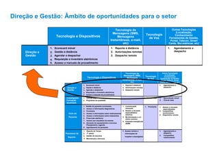 1. Scheduling and
dispatching
2. Knowledge sharing
3. W-LAN access to
intranet
1. Scheduling and
dispatching
1. Mobile leaning
2. Clinical trials
1. Access to Specialist
resources and external
parties
2. Knowledge sharing
3. Remote diagnostics
Outras Tecnologias
(Localização,
Conhecimento
Ferramentas de Gestão,
Portal, Telecon, Smart
Cards, Bio-métricas, etc)
1. Access to hospital
and employee info
1. Time reporting
2. IT-admin
3. Asset management
4. Inventorymanagement
5. Service and maintenance
1. Mobile reporting
2. Approval
management
3. Dispatching
1. Mobile scorecard
Approval management
Scheduling and dispatching
Electronic ordering and inventory
5. Access to procedure handbooks
1. Clinical
trials
1. Clinical trials
2. Perform quality checks
1. Patient
Journal
reporting
1. Advanced
communication
2. Access to Specialist
resources and
external parties
3. Remotepatient
care/monitoring
4. Emergency call
(M2M)
1. Patient management and history tracking
2. Access to diagnostic info
3. Patient Journal reporting
4. Access to drug info
5. Access to treatment info
6. ePrescription
7. Access to lab results/reports
8. Resource and equipment allocation,
planning, and scheduling
9. Patient scheduling
Tecnologia
de Voz
Tecnologia de
Mensagens (SMS,
Mensagens
Instantãneas, e-mail,
etc)
Tecnologia e Dispositivos
1. Agendamento e
despacho
2. Compartilhar
conhecimento
3.
-
Acesso remoto a
intranet
1. Agendamento e
despacho
1. Aprendizado móvel
2. Clinical trials
1. Acesso a recursos
especializados
2. Compartilhar
conhecimento
3. Diagnóstico remoto
1. Acesso remoto a
informações do
hospital e empregados
1. Reporte de Tempo
2. IT -admin
3. Gestão de recursos
4. Manutenção e Serviços
Processos de
Suporte
1. Reporte à distância
2. Autorizações remotas
3. Despacho remoto
1. Scorecard móvel
Gestão à distância
Agendar e despachar
Requisição e inventário eletrônicos
5. Acesso a manuais de procedimento
Direção e
Gestão
1. Clinical trials1. Clinical trials
2. Programas de qualidade
Investigação
Formação
Qualidade
1. Prontuário1. Comunicação
avançada
2. Acesso a recursos
especializados
externos
3. Monitorização e cui-
dados remotos
4. Chamada emergêncial
(M2M)
1. Gestão do paciente e prontuário
2. Acesso à informações diagnósticas
3. Prontuário
4. Acesso à informações sobre medicamentos
5. Acesso a informações sobre tratamentos
6. Prescrição eletrônica
7. Acesso aos resultados de exames
8. Alocação de equipamentos e recursos
Planejamento e agenda
9. Agendamento de pacientes
Ciclo do
Paciente
2.
3.
4.
1. Scheduling and
dispatching
2. Knowledge sharing
3. W-LAN access to
intranet
1. Scheduling and
dispatching
1. Mobile leaning
2. Clinical trials
1. Access to Specialist
resources and external
parties
2. Knowledge sharing
3. Remote diagnostics
Outras Tecnologias
(Localização,
Conhecimento
Ferramentas de Gestão,
Portal, Telecon, Smart
Cards, Bio-métricas, etc)
1. Access to hospital
and employee info
1. Time reporting
2. IT-admin
3. Asset management
4. Inventorymanagement
5. Service and maintenance
1. Mobile reporting
2. Approval
management
3. Dispatching
1. Mobile scorecard
Approval management
Scheduling and dispatching
Electronic ordering and inventory
5. Access to procedure handbooks
1. Clinical
trials
1. Clinical trials
2. Perform quality checks
1. Patient
Journal
reporting
1. Advanced
communication
2. Access to Specialist
resources and
external parties
3. Remotepatient
care/monitoring
4. Emergency call
(M2M)
1. Patient management and history tracking
2. Access to diagnostic info
3. Patient Journal reporting
4. Access to drug info
5. Access to treatment info
6. ePrescription
7. Access to lab results/reports
8. Resource and equipment allocation,
planning, and scheduling
9. Patient scheduling
Tecnologia
de Voz
Tecnologia de
Mensagens (SMS,
Mensagens
Instantãneas, e-mail,
etc)
Tecnologia e Dispositivos
1. Agendamento e
despacho
2. Compartilhar
conhecimento
3.
-
Acesso remoto a
intranet
1. Agendamento e
despacho
1. Aprendizado móvel
2. Clinical trials
1. Acesso a recursos
especializados
2. Compartilhar
conhecimento
3. Diagnóstico remoto
1. Acesso remoto a
informações do
hospital e empregados
1. Reporte de Tempo
2. IT -admin
3. Gestão de recursos
4. Manutenção e Serviços
Processos de
Suporte
1. Reporte à distância
2. Autorizações remotas
3. Despacho remoto
1. Scorecard móvel
Gestão à distância
Agendar e despachar
Requisição e inventário eletrônicos
5. Acesso a manuais de procedimento
Direção e
Gestão
1. Clinical trials1. Clinical trials
2. Programas de qualidade
Investigação
Formação
Qualidade
1. Prontuário1. Comunicação
avançada
2. Acesso a recursos
especializados
externos
3. Monitorização e cui-
dados remotos
4. Chamada emergêncial
(M2M)
1. Gestão do paciente e prontuário
2. Acesso à informações diagnósticas
3. Prontuário
4. Acesso à informações sobre medicamentos
5. Acesso a informações sobre tratamentos
6. Prescrição eletrônica
7. Acesso aos resultados de exames
8. Alocação de equipamentos e recursos
Planejamento e agenda
9. Agendamento de pacientes
Ciclo do
Paciente
2.
3.
4.
Direção e Gestão: Âmbito de oportunidades para o setor
1. Scheduling and
dispatching
2. Knowledge sharing
3. W-LAN access to
intranet
1. Scheduling and
dispatching
1. Mobile leaning
2. Clinical trials
1. Access to Specialist
resources and external
parties
2. Knowledge sharing
3. Remote diagnostics
Outras Tecnologias
(Localização,
Conhecimento
Ferramentas de Gestão,
Portal, Telecon, Smart
Cards, Bio-métricas, etc)
1. Access to hospital
and employee info
1. Time reporting
2. IT-admin
3. Asset management
4. Inventorymanagement
5. Service and maintenance
1. Mobile reporting
2. Approval
management
3. Dispatching
1. Mobile scorecard
Approval management
Scheduling and dispatching
Electronic ordering and inventory
5. Access to procedure handbooks
1. Clinical
trials
1. Clinical trials
2. Perform quality checks
1. Patient
Journal
reporting
1. Advanced
communication
2. Access to Specialist
resources and
external parties
3. Remotepatient
care/monitoring
4. Emergency call
(M2M)
1. Patient management and history tracking
2. Access to diagnostic info
3. Patient Journal reporting
4. Access to drug info
5. Access to treatment info
6. ePrescription
7. Access to lab results/reports
8. Resource and equipment allocation,
planning, and scheduling
9. Patient scheduling
Tecnologia
de Voz
Tecnologia de
Mensagens (SMS,
Mensagens
Instantãneas, e-mail,
etc)
Tecnologia e Dispositivos
1. Agendamento e
despacho
2. Compartilhar
conhecimento
3.
-
Acesso remoto a
intranet
1. Agendamento e
despacho
1. Aprendizado móvel
2. Clinical trials
1. Acesso a recursos
especializados
2. Compartilhar
conhecimento
3. Diagnóstico remoto
1. Acesso remoto a
informações do
hospital e empregados
1. Reporte de Tempo
2. IT -admin
3. Gestão de recursos
4. Manutenção e Serviços
Processos de
Suporte
1. Reporte à distância
2. Autorizações remotas
3. Despacho remoto
1. Scorecard móvel
Gestão à distância
Agendar e despachar
Requisição e inventário eletrônicos
5. Acesso a manuais de procedimento
Direção e
Gestão
1. Clinical trials1. Clinical trials
2. Programas de qualidade
Investigação
Formação
Qualidade
1. Prontuário1. Comunicação
avançada
2. Acesso a recursos
especializados
externos
3. Monitorização e cui-
dados remotos
4. Chamada emergêncial
(M2M)
1. Gestão do paciente e prontuário
2. Acesso à informações diagnósticas
3. Prontuário
4. Acesso à informações sobre medicamentos
5. Acesso a informações sobre tratamentos
6. Prescrição eletrônica
7. Acesso aos resultados de exames
8. Alocação de equipamentos e recursos
Planejamento e agenda
9. Agendamento de pacientes
Ciclo do
Paciente
2.
3.
4.
1. Scheduling and
dispatching
2. Knowledge sharing
3. W-LAN access to
intranet
1. Scheduling and
dispatching
1. Mobile leaning
2. Clinical trials
1. Access to Specialist
resources and external
parties
2. Knowledge sharing
3. Remote diagnostics
Outras Tecnologias
(Localização,
Conhecimento
Ferramentas de Gestão,
Portal, Telecon, Smart
Cards, Bio-métricas, etc)
1. Access to hospital
and employee info
1. Time reporting
2. IT-admin
3. Asset management
4. Inventorymanagement
5. Service and maintenance
1. Mobile reporting
2. Approval
management
3. Dispatching
1. Mobile scorecard
Approval management
Scheduling and dispatching
Electronic ordering and inventory
5. Access to procedure handbooks
1. Clinical
trials
1. Clinical trials
2. Perform quality checks
1. Patient
Journal
reporting
1. Advanced
communication
2. Access to Specialist
resources and
external parties
3. Remotepatient
care/monitoring
4. Emergency call
(M2M)
1. Patient management and history tracking
2. Access to diagnostic info
3. Patient Journal reporting
4. Access to drug info
5. Access to treatment info
6. ePrescription
7. Access to lab results/reports
8. Resource and equipment allocation,
planning, and scheduling
9. Patient scheduling
Tecnologia
de Voz
Tecnologia de
Mensagens (SMS,
Mensagens
Instantãneas, e-mail,
etc)
Tecnologia e Dispositivos
1. Agendamento e
despacho
2. Compartilhar
conhecimento
3.
-
Acesso remoto a
intranet
1. Agendamento e
despacho
1. Aprendizado móvel
2. Clinical trials
1. Acesso a recursos
especializados
2. Compartilhar
conhecimento
3. Diagnóstico remoto
1. Acesso remoto a
informações do
hospital e empregados
1. Reporte de Tempo
2. IT -admin
3. Gestão de recursos
4. Manutenção e Serviços
Processos de
Suporte
1. Reporte à distância
2. Autorizações remotas
3. Despacho remoto
1. Scorecard móvel
Gestão à distância
Agendar e despachar
Requisição e inventário eletrônicos
5. Acesso a manuais de procedimento
Direção e
Gestão
1. Clinical trials1. Clinical trials
2. Programas de qualidade
Investigação
Formação
Qualidade
1. Prontuário1. Comunicação
avançada
2. Acesso a recursos
especializados
externos
3. Monitorização e cui-
dados remotos
4. Chamada emergêncial
(M2M)
1. Gestão do paciente e prontuário
2. Acesso à informações diagnósticas
3. Prontuário
4. Acesso à informações sobre medicamentos
5. Acesso a informações sobre tratamentos
6. Prescrição eletrônica
7. Acesso aos resultados de exames
8. Alocação de equipamentos e recursos
Planejamento e agenda
9. Agendamento de pacientes
Ciclo do
Paciente
2.
3.
4.
 