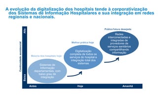 A evolução da digitalização dos hospitais tende à corporativização
dos Sistemas de Informação Hospitalares e sua integração em redes
regionais e nacionais.
Antes Hoje Amanhã
Sistemas de
Informação
departamentais, com
baixo grau de
integração
Digitalização
completa de todos os
serviços do hospital e
integração total dos
sistemas
Redes
interconectadas e
integradas de
provedores de
serviços sanitários
compartilhando
informação
Continuidadeassistencial
AltaBaixa
Maioria dos hospitais hoje
Melhor prática hoje
Prática futura desejada
 