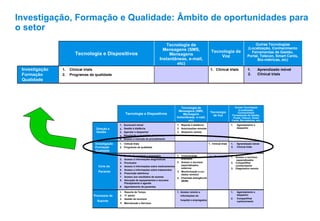 1. Scheduling and
dispatching
2. Knowledge sharing
3. W-LAN access to
intranet
1. Scheduling and
dispatching
1. Mobile leaning
2. Clinical trials
1. Access to Specialist
resources and external
parties
2. Knowledge sharing
3. Remote diagnostics
Outras Tecnologias
(Localização,
Conhecimento
Ferramentas de Gestão,
Portal, Telecon, Smart
Cards, Bio-métricas, etc)
1. Access to hospital
and employee info
1. Time reporting
2. IT-admin
3. Asset management
4. Inventorymanagement
5. Service and maintenance
1. Mobile reporting
2. Approval
management
3. Dispatching
1. Mobile scorecard
Approval management
Scheduling and dispatching
Electronic ordering and inventory
5. Access to procedure handbooks
1. Clinical
trials
1. Clinical trials
2. Perform quality checks
1. Patient
Journal
reporting
1. Advanced
communication
2. Access to Specialist
resources and
external parties
3. Remotepatient
care/monitoring
4. Emergency call
(M2M)
1. Patient management and history tracking
2. Access to diagnostic info
3. Patient Journal reporting
4. Access to drug info
5. Access to treatment info
6. ePrescription
7. Access to lab results/reports
8. Resource and equipment allocation,
planning, and scheduling
9. Patient scheduling
Tecnologia
de Voz
Tecnologia de
Mensagens (SMS,
Mensagens
Instantãneas, e-mail,
etc)
Tecnologia e Dispositivos
1. Agendamento e
despacho
2. Compartilhar
conhecimento
3.
-
Acesso remoto a
intranet
1. Agendamento e
despacho
1. Aprendizado móvel
2. Clinical trials
1. Acesso a recursos
especializados
2. Compartilhar
conhecimento
3. Diagnóstico remoto
1. Acesso remoto a
informações do
hospital e empregados
1. Reporte de Tempo
2. IT -admin
3. Gestão de recursos
4. Manutenção e Serviços
Processos de
Suporte
1. Reporte à distância
2. Autorizações remotas
3. Despacho remoto
1. Scorecard móvel
Gestão à distância
Agendar e despachar
Requisição e inventário eletrônicos
5. Acesso a manuais de procedimento
Direção e
Gestão
1. Clinical trials1. Clinical trials
2. Programas de qualidade
Investigação
Formação
Qualidade
1. Prontuário1. Comunicação
avançada
2. Acesso a recursos
especializados
externos
3. Monitorização e cui-
dados remotos
4. Chamada emergêncial
(M2M)
1. Gestão do paciente e prontuário
2. Acesso à informações diagnósticas
3. Prontuário
4. Acesso à informações sobre medicamentos
5. Acesso a informações sobre tratamentos
6. Prescrição eletrônica
7. Acesso aos resultados de exames
8. Alocação de equipamentos e recursos
Planejamento e agenda
9. Agendamento de pacientes
Ciclo do
Paciente
2.
3.
4.
1. Scheduling and
dispatching
2. Knowledge sharing
3. W-LAN access to
intranet
1. Scheduling and
dispatching
1. Mobile leaning
2. Clinical trials
1. Access to Specialist
resources and external
parties
2. Knowledge sharing
3. Remote diagnostics
Outras Tecnologias
(Localização,
Conhecimento
Ferramentas de Gestão,
Portal, Telecon, Smart
Cards, Bio-métricas, etc)
1. Access to hospital
and employee info
1. Time reporting
2. IT-admin
3. Asset management
4. Inventorymanagement
5. Service and maintenance
1. Mobile reporting
2. Approval
management
3. Dispatching
1. Mobile scorecard
Approval management
Scheduling and dispatching
Electronic ordering and inventory
5. Access to procedure handbooks
1. Clinical
trials
1. Clinical trials
2. Perform quality checks
1. Patient
Journal
reporting
1. Advanced
communication
2. Access to Specialist
resources and
external parties
3. Remotepatient
care/monitoring
4. Emergency call
(M2M)
1. Patient management and history tracking
2. Access to diagnostic info
3. Patient Journal reporting
4. Access to drug info
5. Access to treatment info
6. ePrescription
7. Access to lab results/reports
8. Resource and equipment allocation,
planning, and scheduling
9. Patient scheduling
Tecnologia
de Voz
Tecnologia de
Mensagens (SMS,
Mensagens
Instantãneas, e-mail,
etc)
Tecnologia e Dispositivos
1. Agendamento e
despacho
2. Compartilhar
conhecimento
3.
-
Acesso remoto a
intranet
1. Agendamento e
despacho
1. Aprendizado móvel
2. Clinical trials
1. Acesso a recursos
especializados
2. Compartilhar
conhecimento
3. Diagnóstico remoto
1. Acesso remoto a
informações do
hospital e empregados
1. Reporte de Tempo
2. IT -admin
3. Gestão de recursos
4. Manutenção e Serviços
Processos de
Suporte
1. Reporte à distância
2. Autorizações remotas
3. Despacho remoto
1. Scorecard móvel
Gestão à distância
Agendar e despachar
Requisição e inventário eletrônicos
5. Acesso a manuais de procedimento
Direção e
Gestão
1. Clinical trials1. Clinical trials
2. Programas de qualidade
Investigação
Formação
Qualidade
1. Prontuário1. Comunicação
avançada
2. Acesso a recursos
especializados
externos
3. Monitorização e cui-
dados remotos
4. Chamada emergêncial
(M2M)
1. Gestão do paciente e prontuário
2. Acesso à informações diagnósticas
3. Prontuário
4. Acesso à informações sobre medicamentos
5. Acesso a informações sobre tratamentos
6. Prescrição eletrônica
7. Acesso aos resultados de exames
8. Alocação de equipamentos e recursos
Planejamento e agenda
9. Agendamento de pacientes
Ciclo do
Paciente
2.
3.
4.
Investigação, Formação e Qualidade: Âmbito de oportunidades para
o setor
1. Scheduling and
dispatching
2. Knowledge sharing
3. W-LAN access to
intranet
1. Scheduling and
dispatching
1. Mobile leaning
2. Clinical trials
1. Access to Specialist
resources and external
parties
2. Knowledge sharing
3. Remote diagnostics
Outras Tecnologias
(Localização, Conhecimento
Ferramentas de Gestão,
Portal, Telecon, Smart Cards,
Bio-métricas, etc)
1. Access to hospital
and employee info
1. Time reporting
2. IT-admin
3. Asset management
4. Inventory management
5. Service and maintenance
1. Mobile reporting
2. Approval
management
3. Dispatching
1. Mobile scorecard
Approval management
Scheduling and dispatching
Electronic ordering and inventory
5. Access to procedure handbooks
1. Clinical
trials
1. Clinical trials
2. Perform quality checks
1. Patient
Journal
reporting
1. Advanced
communication
2. Access to Specialist
resources and
external parties
3. Remote patient
care/monitoring
4. Emergency call
(M2M)
1. Patient management and history tracking
2. Access to diagnostic info
3. Patient Journal reporting
4. Access to drug info
5. Access to treatment info
6. ePrescription
7. Access to lab results/reports
8. Resource and equipment allocation,
planning, and scheduling
9. Patient scheduling
Tecnologia de
Voz
Tecnologia de
Mensagens (SMS,
Mensagens
Instantãneas, e-mail,
etc)
Tecnologia e Dispositivos
1. Agendamento e
despacho
2. Compartilhar
conhecimento
3.
-
Acesso remoto a
intranet
1. Agendamento e
despacho
1. Aprendizado móvel
2. Clinical trials
1. Acesso a recursos
especializados
2. Compartilhar
conhecimento
3. Diagnóstico remoto
1. Acesso remoto a
informações do
hospital e empregados
1. Reporte de Tempo
2. IT -admin
3. Gestão de recursos
4. Manutenção e Serviços
Processos de
Suporte
1. Reporte à distância
2. Autorizações remotas
3. Despacho remoto
1. Scorecard móvel
Gestão à distância
Agendar e despachar
Requisição e inventário eletrônicos
5. Acesso a manuais de procedimento
Direção e
Gestão
1. Clinical trials1. Clinical trials
2. Programas de qualidade
Investigação
Formação
Qualidade
1. Prontuário1. Comunicação
avançada
2. Acesso a recursos
especializados
externos
3. Monitorização e cui-
dados remotos
4. Chamada emergêncial
(M2M)
1. Gestão do paciente e prontuário
2. Acesso à informações diagnósticas
3. Prontuário
4. Acesso à informações sobre medicamentos
5. Acesso a informações sobre tratamentos
6. Prescrição eletrônica
7. Acesso aos resultados de exames
8. Alocação de equipamentos e recursos
Planejamento e agenda
9. Agendamento de pacientes
Ciclo do
Paciente
2.
3.
4.
1. Scheduling and
dispatching
2. Knowledge sharing
3. W-LAN access to
intranet
1. Scheduling and
dispatching
1. Mobile leaning
2. Clinical trials
1. Access to Specialist
resources and external
parties
2. Knowledge sharing
3. Remote diagnostics
Outras Tecnologias
(Localização, Conhecimento
Ferramentas de Gestão,
Portal, Telecon, Smart Cards,
Bio-métricas, etc)
1. Access to hospital
and employee info
1. Time reporting
2. IT-admin
3. Asset management
4. Inventory management
5. Service and maintenance
1. Mobile reporting
2. Approval
management
3. Dispatching
1. Mobile scorecard
Approval management
Scheduling and dispatching
Electronic ordering and inventory
5. Access to procedure handbooks
1. Clinical
trials
1. Clinical trials
2. Perform quality checks
1. Patient
Journal
reporting
1. Advanced
communication
2. Access to Specialist
resources and
external parties
3. Remote patient
care/monitoring
4. Emergency call
(M2M)
1. Patient management and history tracking
2. Access to diagnostic info
3. Patient Journal reporting
4. Access to drug info
5. Access to treatment info
6. ePrescription
7. Access to lab results/reports
8. Resource and equipment allocation,
planning, and scheduling
9. Patient scheduling
Tecnologia de
Voz
Tecnologia de
Mensagens (SMS,
Mensagens
Instantãneas, e-mail,
etc)
Tecnologia e Dispositivos
1. Agendamento e
despacho
2. Compartilhar
conhecimento
3.
-
Acesso remoto a
intranet
1. Agendamento e
despacho
1. Aprendizado móvel
2. Clinical trials
1. Acesso a recursos
especializados
2. Compartilhar
conhecimento
3. Diagnóstico remoto
1. Acesso remoto a
informações do
hospital e empregados
1. Reporte de Tempo
2. IT -admin
3. Gestão de recursos
4. Manutenção e Serviços
Processos de
Suporte
1. Reporte à distância
2. Autorizações remotas
3. Despacho remoto
1. Scorecard móvel
Gestão à distância
Agendar e despachar
Requisição e inventário eletrônicos
5. Acesso a manuais de procedimento
Direção e
Gestão
1. Clinical trials1. Clinical trials
2. Programas de qualidade
Investigação
Formação
Qualidade
1. Prontuário1. Comunicação
avançada
2. Acesso a recursos
especializados
externos
3. Monitorização e cui-
dados remotos
4. Chamada emergêncial
(M2M)
1. Gestão do paciente e prontuário
2. Acesso à informações diagnósticas
3. Prontuário
4. Acesso à informações sobre medicamentos
5. Acesso a informações sobre tratamentos
6. Prescrição eletrônica
7. Acesso aos resultados de exames
8. Alocação de equipamentos e recursos
Planejamento e agenda
9. Agendamento de pacientes
Ciclo do
Paciente
2.
3.
4.
1. Scheduling and
dispatching
2. Knowledge sharing
3. W-LAN access to
intranet
1. Scheduling and
dispatching
1. Mobile leaning
2. Clinical trials
1. Access to Specialist
resources and external
parties
2. Knowledge sharing
3. Remote diagnostics
Outras Tecnologias
(Localização, Conhecimento
Ferramentas de Gestão,
Portal, Telecon, Smart Cards,
Bio-métricas, etc)
1. Access to hospital
and employee info
1. Time reporting
2. IT-admin
3. Asset management
4. Inventory management
5. Service and maintenance
1. Mobile reporting
2. Approval
management
3. Dispatching
1. Mobile scorecard
Approval management
Scheduling and dispatching
Electronic ordering and inventory
5. Access to procedure handbooks
1. Clinical
trials
1. Clinical trials
2. Perform quality checks
1. Patient
Journal
reporting
1. Advanced
communication
2. Access to Specialist
resources and
external parties
3. Remote patient
care/monitoring
4. Emergency call
(M2M)
1. Patient management and history tracking
2. Access to diagnostic info
3. Patient Journal reporting
4. Access to drug info
5. Access to treatment info
6. ePrescription
7. Access to lab results/reports
8. Resource and equipment allocation,
planning, and scheduling
9. Patient scheduling
Tecnologia de
Voz
Tecnologia de
Mensagens (SMS,
Mensagens
Instantãneas, e-mail,
etc)
Tecnologia e Dispositivos
1. Agendamento e
despacho
2. Compartilhar
conhecimento
3.
-
Acesso remoto a
intranet
1. Agendamento e
despacho
1. Aprendizado móvel
2. Clinical trials
1. Acesso a recursos
especializados
2. Compartilhar
conhecimento
3. Diagnóstico remoto
1. Acesso remoto a
informações do
hospital e empregados
1. Reporte de Tempo
2. IT -admin
3. Gestão de recursos
4. Manutenção e Serviços
Processos de
Suporte
1. Reporte à distância
2. Autorizações remotas
3. Despacho remoto
1. Scorecard móvel
Gestão à distância
Agendar e despachar
Requisição e inventário eletrônicos
5. Acesso a manuais de procedimento
Direção e
Gestão
1. Clinical trials1. Clinical trials
2. Programas de qualidade
Investigação
Formação
Qualidade
1. Prontuário1. Comunicação
avançada
2. Acesso a recursos
especializados
externos
3. Monitorização e cui-
dados remotos
4. Chamada emergêncial
(M2M)
1. Gestão do paciente e prontuário
2. Acesso à informações diagnósticas
3. Prontuário
4. Acesso à informações sobre medicamentos
5. Acesso a informações sobre tratamentos
6. Prescrição eletrônica
7. Acesso aos resultados de exames
8. Alocação de equipamentos e recursos
Planejamento e agenda
9. Agendamento de pacientes
Ciclo do
Paciente
2.
3.
4.
1. Scheduling and
dispatching
2. Knowledge sharing
3. W-LAN access to
intranet
1. Scheduling and
dispatching
1. Mobile leaning
2. Clinical trials
1. Access to Specialist
resources and external
parties
2. Knowledge sharing
3. Remote diagnostics
Outras Tecnologias
(Localização, Conhecimento
Ferramentas de Gestão,
Portal, Telecon, Smart Cards,
Bio-métricas, etc)
1. Access to hospital
and employee info
1. Time reporting
2. IT-admin
3. Asset management
4. Inventory management
5. Service and maintenance
1. Mobile reporting
2. Approval
management
3. Dispatching
1. Mobile scorecard
Approval management
Scheduling and dispatching
Electronic ordering and inventory
5. Access to procedure handbooks
1. Clinical
trials
1. Clinical trials
2. Perform quality checks
1. Patient
Journal
reporting
1. Advanced
communication
2. Access to Specialist
resources and
external parties
3. Remote patient
care/monitoring
4. Emergency call
(M2M)
1. Patient management and history tracking
2. Access to diagnostic info
3. Patient Journal reporting
4. Access to drug info
5. Access to treatment info
6. ePrescription
7. Access to lab results/reports
8. Resource and equipment allocation,
planning, and scheduling
9. Patient scheduling
Tecnologia de
Voz
Tecnologia de
Mensagens (SMS,
Mensagens
Instantãneas, e-mail,
etc)
Tecnologia e Dispositivos
1. Agendamento e
despacho
2. Compartilhar
conhecimento
3.
-
Acesso remoto a
intranet
1. Agendamento e
despacho
1. Aprendizado móvel
2. Clinical trials
1. Acesso a recursos
especializados
2. Compartilhar
conhecimento
3. Diagnóstico remoto
1. Acesso remoto a
informações do
hospital e empregados
1. Reporte de Tempo
2. IT -admin
3. Gestão de recursos
4. Manutenção e Serviços
Processos de
Suporte
1. Reporte à distância
2. Autorizações remotas
3. Despacho remoto
1. Scorecard móvel
Gestão à distância
Agendar e despachar
Requisição e inventário eletrônicos
5. Acesso a manuais de procedimento
Direção e
Gestão
1. Clinical trials1. Clinical trials
2. Programas de qualidade
Investigação
Formação
Qualidade
1. Prontuário1. Comunicação
avançada
2. Acesso a recursos
especializados
externos
3. Monitorização e cui-
dados remotos
4. Chamada emergêncial
(M2M)
1. Gestão do paciente e prontuário
2. Acesso à informações diagnósticas
3. Prontuário
4. Acesso à informações sobre medicamentos
5. Acesso a informações sobre tratamentos
6. Prescrição eletrônica
7. Acesso aos resultados de exames
8. Alocação de equipamentos e recursos
Planejamento e agenda
9. Agendamento de pacientes
Ciclo do
Paciente
2.
3.
4.
 