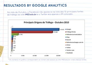 RESULTADOS BY GOOGLE ANALYTICS
 No mês de Outubro, o Facebook não aparecia na lista das 10 principais fontes
 de tráfego ao site IMED.edu.br e o Twitter era apenas o 9º colocado.




  * Os números no gráfico correspondem ao número de acessos ao site IMED.edu.br vindos dessas fontes.
 