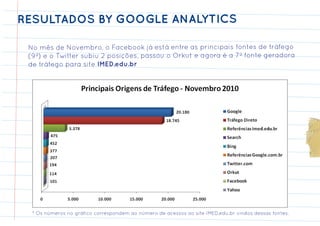 RESULTADOS BY GOOGLE ANALYTICS

 No mês de Novembro, o Facebook já está entre as principais fontes de tráfego
 (9ª) e o Twitter subiu 2 posições, passou o Orkut e agora é a 7ª fonte geradora
 de tráfego para site IMED.edu.br




  * Os números no gráfico correspondem ao número de acessos ao site IMED.edu.br vindos dessas fontes.
 