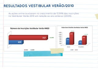 RESULTADOS VESTIBULAR VERÃO/2010
  As ações online auxiliaram no crescimento de 13,99% das inscrições
  no Vestibular Verão 2010 em relação ao ano anterior (2009).
 