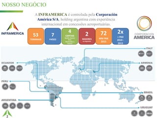2
NOSSO NEGÓCIO
49%25,5%
A INFRAMERICA é controlada pela Corporación
América S/A, holding argentina com experiência
internacional em concessões aeroportuárias.
4
CAPITAIS
Brasília,	Buenos	
Aires,	
Montevidéu	e	
Yerevan
2
MAIORES
na	Argentina
53
TERMINAIS
7
PAÍSES
2x	
+	PAX
2010	-
2015
72	
MM	PAX
2015
 