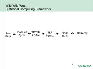 Wild Wild West Statistical Computing Framework Raw Data SDTM/ ADAM TLF Pgms. Final TLFs Delivery Dataset Pgms. 