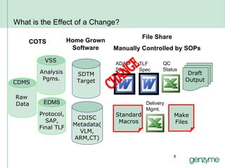 What is the Effect of a Change? Analysis Pgms. Standard Macros Make Files COTS Home Grown Software File Share Manually Controlled by SOPs VSS Draft Output Delivery Mgmt. QC Status TLF Spec ADAM Spec CHANGE SDTM Target CDISC Metadata(VLM, ARM,CT) Protocol,SAP, Final TLF EDMS Raw Data CDMS 