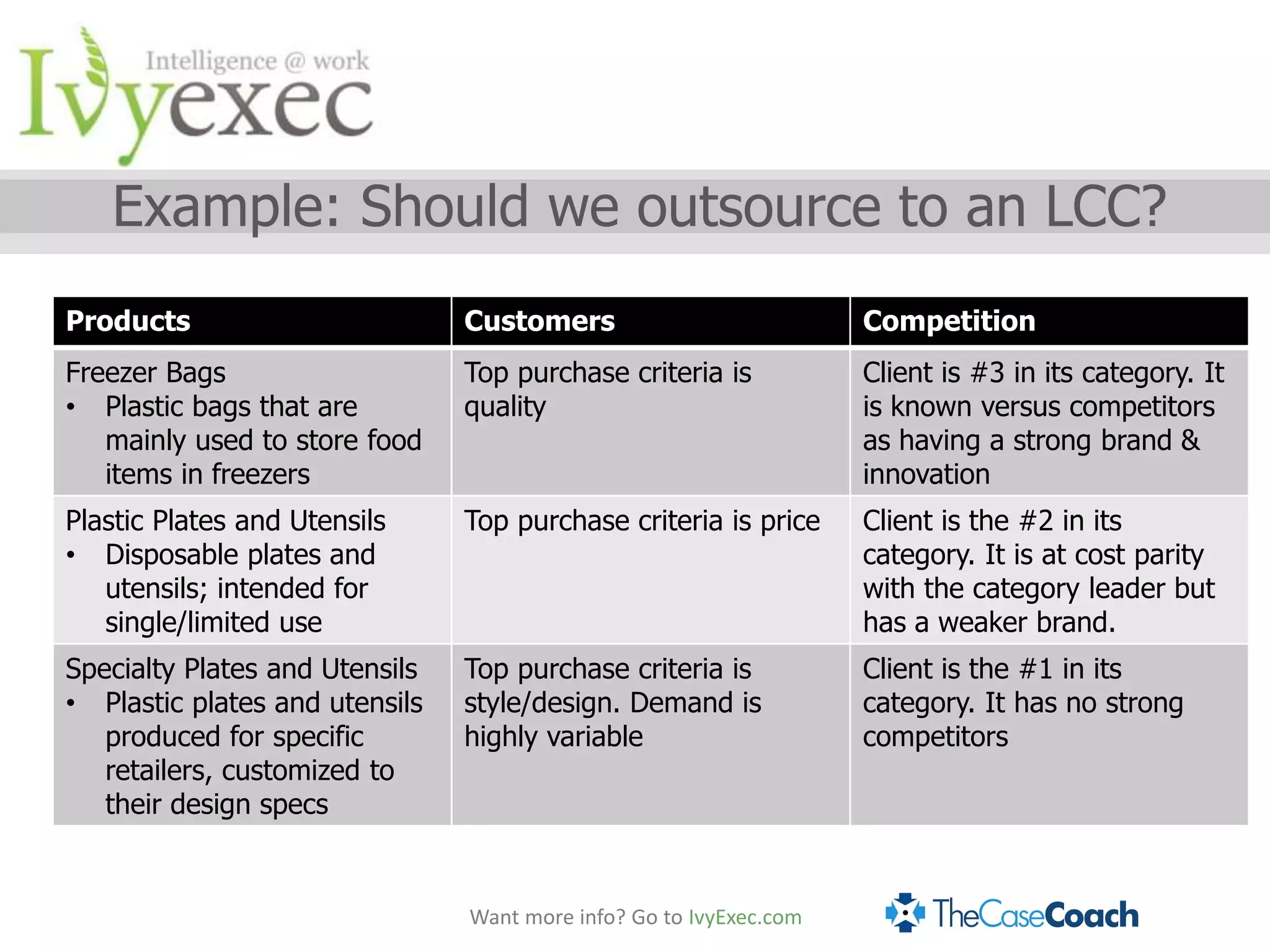 Example: Should we outsource to an LCC?
Products                        Customers                           Competition
Freezer Bags                    Top purchase criteria is            Client is #3 in its category. It
• Plastic bags that are         quality                             is known versus competitors
   mainly used to store food                                        as having a strong brand &
   items in freezers                                                innovation
Plastic Plates and Utensils     Top purchase criteria is price      Client is the #2 in its
• Disposable plates and                                             category. It is at cost parity
   utensils; intended for                                           with the category leader but
   single/limited use                                               has a weaker brand.
Specialty Plates and Utensils   Top purchase criteria is            Client is the #1 in its
• Plastic plates and utensils   style/design. Demand is             category. It has no strong
   produced for specific        highly variable                     competitors
   retailers, customized to
   their design specs


                                Want more info? Go to IvyExec.com
 
