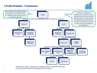 1414
1.Profit Problem - Framework
Profit**
Revenue**
Revenue per
unit
Number of
units sold
Segment the
unit sold*
Cost**
Number of
units sold
Cost per unit
Fixed cost**
Raw materials
cost
Manufacturing
cost
Labour Equipment
Distribution,
Sales &
marketing cost
Customer
service cost
Variable
cost**
*By Business, regions, product lines, customer segments, distribution channels
**Compared with last year and compared with the industry
If there is a difference
between the company’s profit
growth and the industry-wide
profit growth, you may decide
to apply this framework twice:
one for the Company and one
for the industry and identify
the differences
The objective is to break down
the problem into smaller pieces
to understand the key drivers of
the declining profit
 