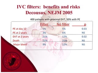 IVC filters: benefits and risks
Decousus, NEJM 2005
400 patients with proximal DVT, 50% with PE
Filter No filter p
PE at day 12 1% 5% 0.03
PE at 2 years 3% 6% NS
DVT at 2 years 21% 12% 0.02
Death 22% 21% NS
Major bleed 9% 12% NS
 