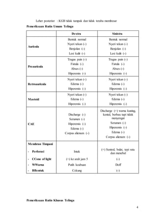 4
Leher posterior : KGB tidak tampak dan tidak teraba membesar
Pemeriksaan Rutin Umum Telinga
Dextra Sinistra
Auricula
Bentuk normal
Nyeri tekan (-)
Benjolan (-)
Lesi kulit (-)
Bentuk normal
Nyeri tekan (-)
Benjolan (-)
Lesi kulit (-)
Preauricula
Tragus pain (-)
Fistula (-)
Abses (-)
Hiperemis (-)
Tragus pain (-)
Fistula (-)
Abses (-)
Hiperemis (-)
Retroauricula
Nyeri tekan (-)
Edema (-)
Hiperemis (-)
Nyeri tekan (-)
Edema (-)
Hiperemis (-)
Mastoid
Nyeri tekan (-)
Edema (-)
Hiperemis (-)
Nyeri tekan (-)
Edema (-)
Hiperemis (-)
CAE
Discharge (-)
Serumen (-)
Hiperemis (-)
Edema (-)
Corpus alienum (-)
Discharge (+) warna kuning,
kental, berbau tapi tidak
menyengat
Serumen (-)
Hiperemis (-)
Edema (-)
Corpus alienum (-)
Membran Timpani
- Perforasi P Intak
(+) Sentral, bulat, tepi rata
dan menebal
- CCone of light (+) ke arah jam 5 (-)
- WWarna Putih keabuan Doff
- BBentuk Cekung (-)
Pemeriksaan Rutin Khusus Telinga
 