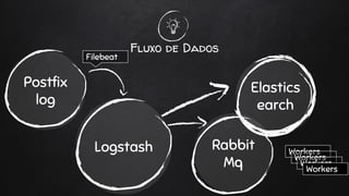 Fluxo de Dados
Postfix
log
Logstash
Elastics
earch
Rabbit
Mq
Filebeat
Workers
Workers
Workers
Workers
 