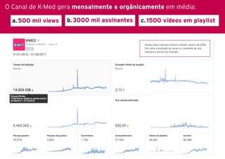O Canal de K-Med gera mensalmente e orgânicamente em média:
a.500 mil views b.3000 mil assinantes c.1500 vídeos em playlist
Vendo todo o período histórico desde Janeiro de 2016,
fica clara a evolução do canal, e o aumento de sua
relevância dentro do Youtube.
 