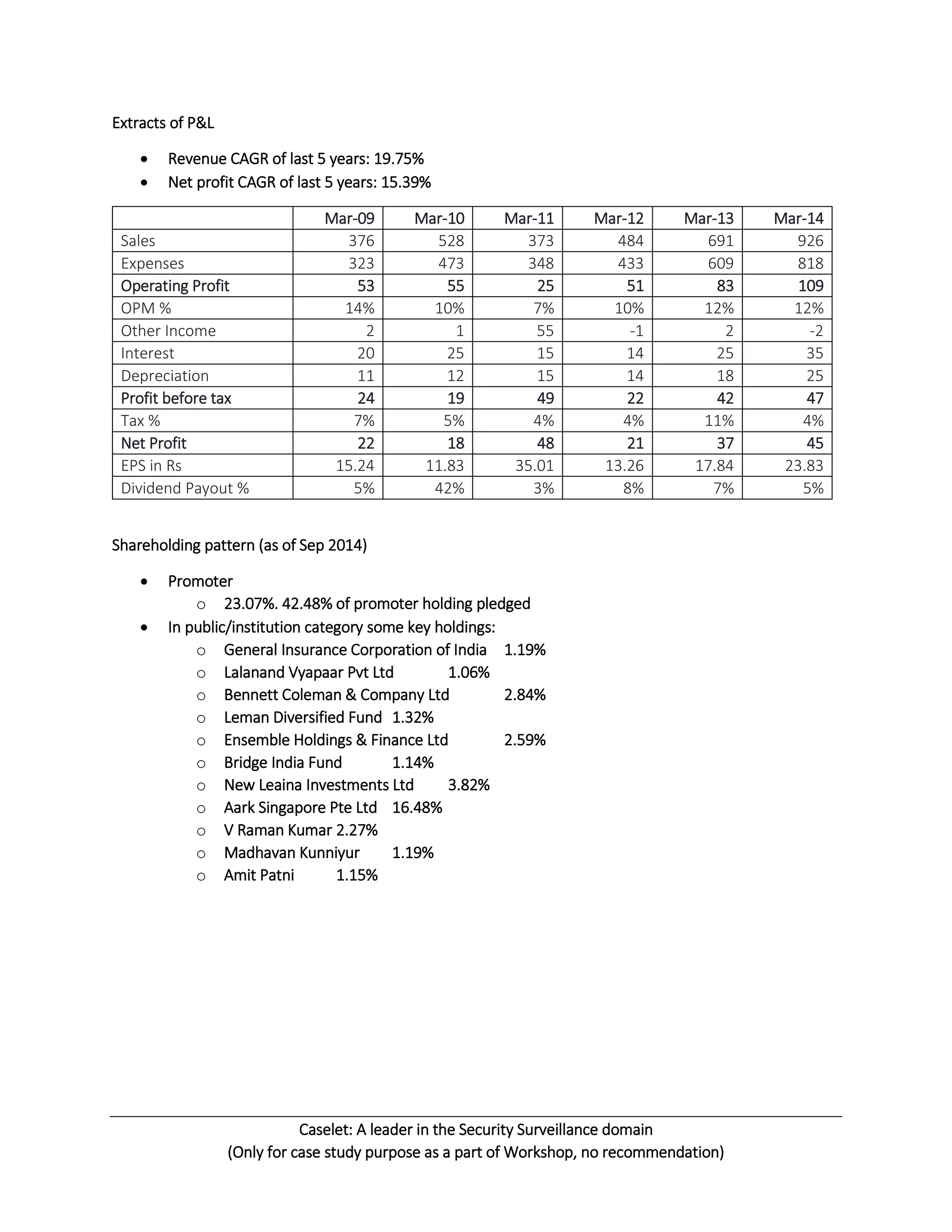 Caselet: A leader in the Security Surveillance domain
(Only for case study purpose as a part of Workshop, no recommendation)
Extracts of P&L
 Revenue CAGR of last 5 years: 19.75%
 Net profit CAGR of last 5 years: 15.39%
Mar-09 Mar-10 Mar-11 Mar-12 Mar-13 Mar-14
Sales 376 528 373 484 691 926
Expenses 323 473 348 433 609 818
Operating Profit 53 55 25 51 83 109
OPM % 14% 10% 7% 10% 12% 12%
Other Income 2 1 55 -1 2 -2
Interest 20 25 15 14 25 35
Depreciation 11 12 15 14 18 25
Profit before tax 24 19 49 22 42 47
Tax % 7% 5% 4% 4% 11% 4%
Net Profit 22 18 48 21 37 45
EPS in Rs 15.24 11.83 35.01 13.26 17.84 23.83
Dividend Payout % 5% 42% 3% 8% 7% 5%
Shareholding pattern (as of Sep 2014)
 Promoter
o 23.07%. 42.48% of promoter holding pledged
 In public/institution category some key holdings:
o General Insurance Corporation of India 1.19%
o Lalanand Vyapaar Pvt Ltd 1.06%
o Bennett Coleman & Company Ltd 2.84%
o Leman Diversified Fund 1.32%
o Ensemble Holdings & Finance Ltd 2.59%
o Bridge India Fund 1.14%
o New Leaina Investments Ltd 3.82%
o Aark Singapore Pte Ltd 16.48%
o V Raman Kumar 2.27%
o Madhavan Kunniyur 1.19%
o Amit Patni 1.15%
 
