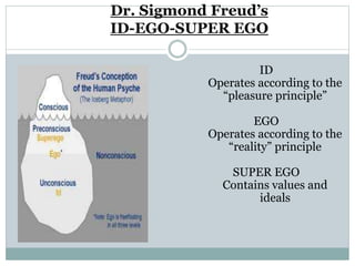 Dr. Sigmond Freud’s
ID-EGO-SUPER EGO
ID
Operates according to the
“pleasure principle”
EGO
Operates according to the
“reality” principle
SUPER EGO
Contains values and
ideals
 
