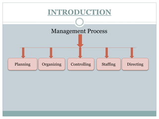 INTRODUCTION
Management Process
Planning Organizing Controlling Staffing Directing
 