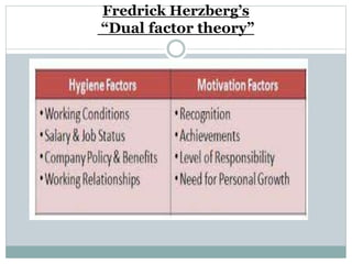 Fredrick Herzberg’s
“Dual factor theory”
 