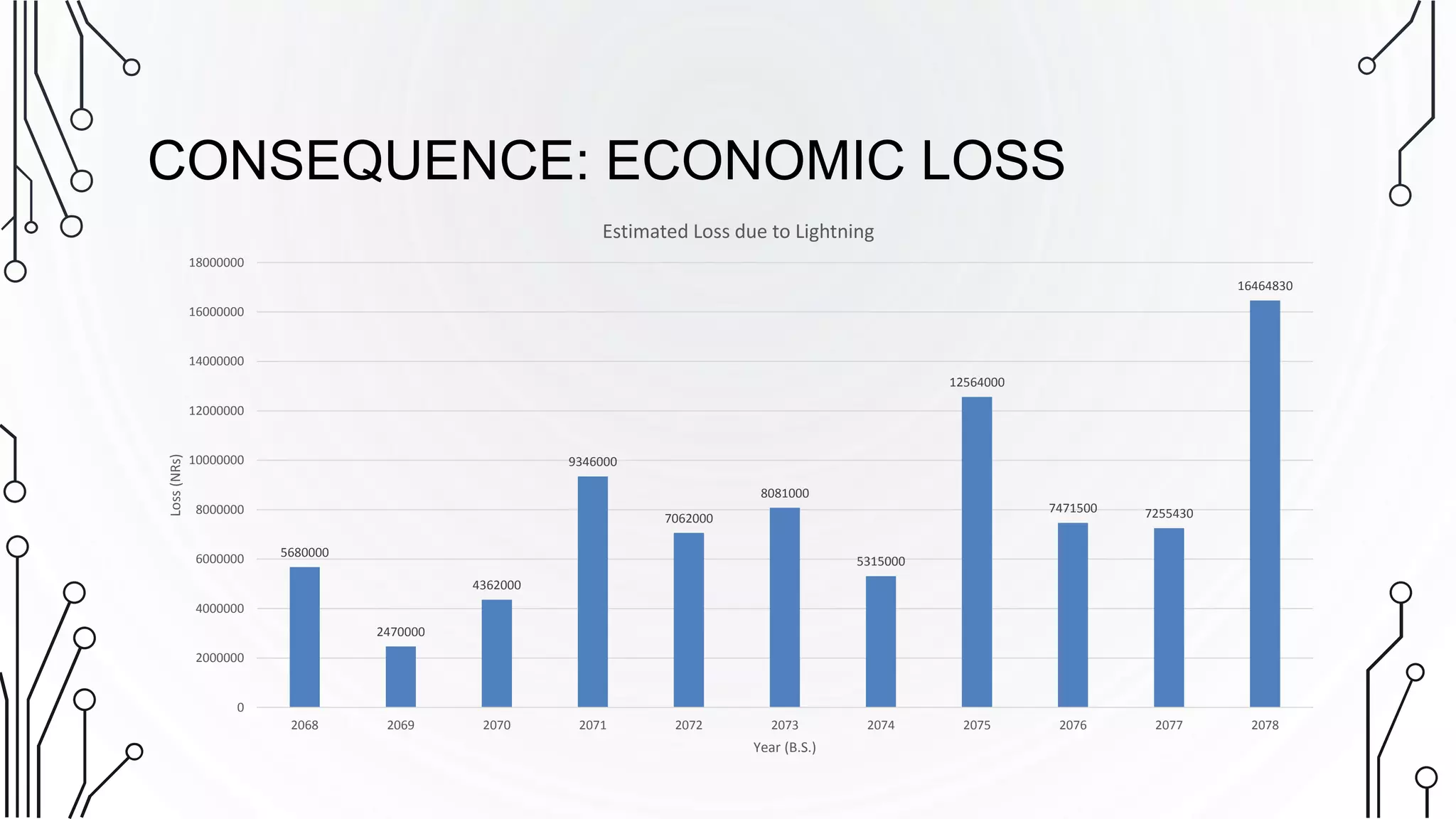 CONSEQUENCE: ECONOMIC LOSS
5680000
2470000
4362000
9346000
7062000
8081000
5315000
12564000
7471500 7255430
16464830
0
2000000
4000000
6000000
8000000
10000000
12000000
14000000
16000000
18000000
2068 2069 2070 2071 2072 2073 2074 2075 2076 2077 2078
Loss
(NRs)
Year (B.S.)
Estimated Loss due to Lightning
 