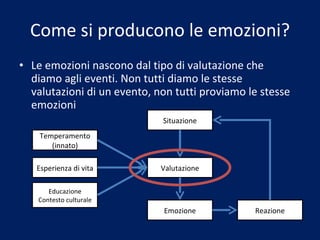 Come si producono le emozioni? Le emozioni nascono dal tipo di valutazione che diamo agli eventi. Non tutti diamo le stesse valutazioni di un evento, non tutti proviamo le stesse emozioni Temperamento (innato) Esperienza di vita Educazione Contesto culturale Valutazione Situazione Emozione Reazione 