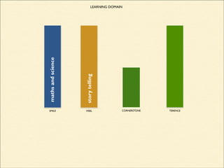 CORNERSTONE
mathsandscience
SMILE VISEL
LEARNING DOMAIN
storytelling
mathsandscience
TERENCE
 