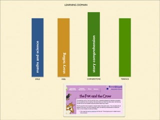 CORNERSTONE
mathsandscience
SMILE VISEL
LEARNING DOMAIN
storytelling
mathsandscience
TERENCE
storycomprehension
 