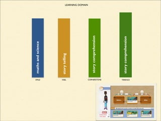 TERENCE
mathsandscience
SMILE VISEL
LEARNING DOMAIN
storytelling
mathsandscience
CORNERSTONE
storycomprehension
storycomprehension
 