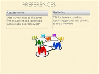 Guideline
TEL for learners could use
captivating gestures and connect
to social networks
Requirements
Deaf learners tend to like games
with movement, and social tools
such as social networks (2010)
PREFERENCES
 