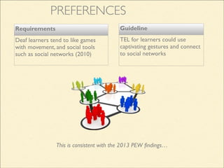Guideline
TEL for learners could use
captivating gestures and connect
to social networks
Requirements
Deaf learners tend to like games
with movement, and social tools
such as social networks (2010)
PREFERENCES
This is consistent with the 2013 PEW findings…
 