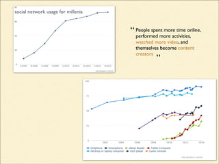 16/03/14 21:5Device Ownership Over Time | Pew Research Center's Internet & American Life Project
CLICK AND DRAG IN THE PLOT AREA TO ZOOM IN
Cellphone Smartphone eBook Reader Tablet Computer
Desktop or laptop computer mp3 player Game console
2002 2004 2006 2008 2010 2012 2014
0
100
25
50
75
PEW RESEARCH CENTER
People spent more time online,
performed more activities,
watched more video, and
themselves become content
creators
”
“
social network usage for millenia
 