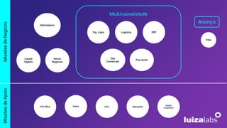 Dados
Marketplace
Operações
Missões
de
Negócio
Missões
de
Apoio
Infra
CTO Oﬃce
Gestão
Corporativa
Tribo
Aliança
Multicanalidade
Dig. Lojas Logística
Pós-venda
Ops
Comerciais
ERP
Novos
Negócios
Canais
Digitais
 
