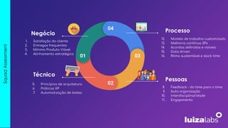 01
02
03
04
Negócio
Técnico
Processo
Pessoas
1. Satisfação do cliente
2. Entregas frequentes
3. Mínimo Produto Viável
4. Alinhamento estratégico
5. Princípios de arquitetura
6. Práticas XP
7. Automatização de testes
12. Modelo de trabalho customizado
13. Melhoria contínua 3Ps
14. Acordos deﬁnidos e visíveis
15. Data driven
16. Ritmo sustentável e slack time
8. Feedback - do time para o time
9. Auto organização
10. Interdisciplinaridade
11. Engajamento
Squad
Assessment
 