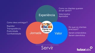 Experiência
Valor
Jornada
Como os clientes querem
se ser sentir?
Valorizados
Apoiados
Do que os clientes
precisam?
Serem entendidos
Serem atendidos
Como devo entregar?
Rapidez
Transparência
Praticidade
Conﬁabilidade
Cliente no
Centro
Servir
 