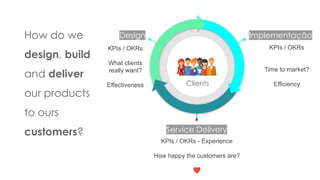 Design Implementação
Service Delivery
How do we
design, build
and deliver
our products
to ours
customers?
KPIs / OKRs
Time to market?
Efficiency
KPIs / OKRs - Experience
How happy the customers are?
❤
KPIs / OKRs
What clients
really want?
Effectiveness Clients
 