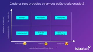 Segmento
do
mercado
- Aderência ao propósito do cliente +
Seu
Público
alvo
Fora
do
público
alvo
Adequada
Mediana
Insatisfatória
Pivotar?
Abandonar?
Melhorar?
Vale dar
foco?
Aprimorar?
Ajustar a
estratégia?
Onde os seus produtos e serviços estão posicionados?
 