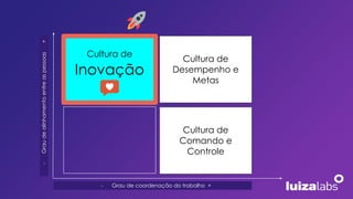 Cultura de
Inovação
Cultura de
Desempenho e
Metas
Cultura de
Comando e
Controle
-
Grau
de
alinhamento
entre
as
pessoas
+
- Grau de coordenação do trabalho +
 