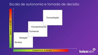 Votação
Sorteio
-
Impacto
da
decisão
+
- Complexidade da decisão +
Consentimento
Consenso
Consultação
Escala de autonomia e tomada de decisão
 