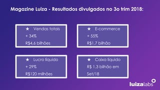 ★ E-commerce
+ 55%
R$1,7 bilhão
Magazine Luiza - Resultados divulgados no 3o trim 2018:
★ Vendas totais
+ 34%
R$4,6 bilhões
★ Lucro líquido
+ 29%
R$120 milhões
★ Caixa líquido
R$ 1,3 bilhão em
Set/18
 