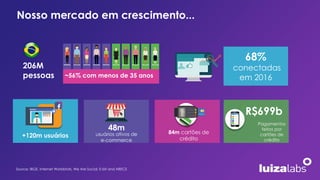 206M
pessoas
68%
conectadas
em 2016
~56% com menos de 35 anos
Source: IBGE, Internet Worldstats, We Are Social, E-bit and ABECS
+120m usuários
84m cartões de
crédito
48m
usuários ativos de
e-commerce
R$699b
Pagamentos
feitos por
cartões de
crédito
Nosso mercado em crescimento...
 