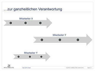 © OPITZ CONSULTING GmbH 2016 Seite 12April 2016, Essen
…zur ganzheitlichen Verantwortung
Mitarbeiter X
Mitarbeiter Y
Mitarbeiter Y
 