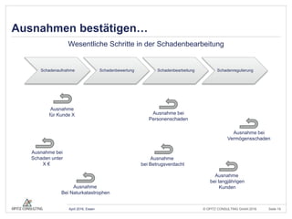 © OPITZ CONSULTING GmbH 2016 Seite 19April 2016, Essen
Ausnahmen bestätigen…
Schadenaufnahme Schadenbewertung Schadenbearbeitung Schadenregulierung
Wesentliche Schritte in der Schadenbearbeitung
Ausnahme
für Kunde X Ausnahme bei
Personenschaden
Ausnahme bei
Vermögensschaden
Ausnahme
bei Betrugsverdacht
Ausnahme
Bei Naturkatastrophen
Ausnahme bei
Schaden unter
X €
Ausnahme
bei langjährigen
Kunden
 