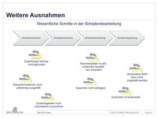 © OPITZ CONSULTING GmbH 2016 Seite 20April 2016, Essen
Weitere Ausnahmen
Schadenaufnahme Schadenbewertung Schadenbearbeitung Schadenregulierung
Wesentliche Schritte in der Schadenbearbeitung
Zugehörigen Vertrag
nicht gefunden Nachweisbilder in sehr
schlechter Qualität,
neu anfordern
Versendeter Brief
kann nicht
zugestellt werden
Gutachter nicht verfügbar
Zuständigkeiten nicht
automatisch zuzuordnen
Basisinformationen nicht
vollständig ausgefüllt
Gutachten ist lückenhaft
 