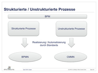 © OPITZ CONSULTING GmbH 2016 Seite 40April 2016, Essen
Strukturierte / Unstrukturierte Prozesse
Strukturierte Prozesse Unstrukturierte Prozesse
Realisierung / Automatisierung
durch Standards
BPMN CMMN
BPM
 