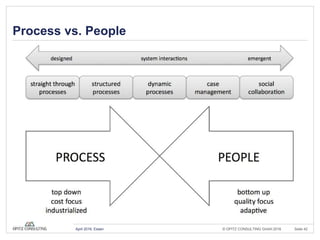 © OPITZ CONSULTING GmbH 2016 Seite 42April 2016, Essen
Process vs. People
 