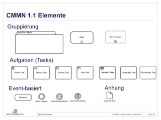 © OPITZ CONSULTING GmbH 2016 Seite 46April 2016, Essen
CMMN 1.1 Elemente
Gruppierung
Aufgaben (Tasks)
Event-basiert Anhang
 