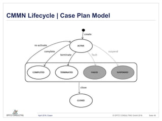 © OPITZ CONSULTING GmbH 2016 Seite 49April 2016, Essen
CMMN Lifecycle | Case Plan Model
 