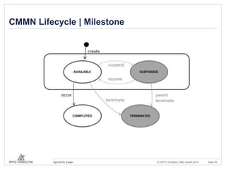 © OPITZ CONSULTING GmbH 2016 Seite 50April 2016, Essen
CMMN Lifecycle | Milestone
 