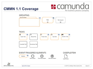© OPITZ CONSULTING GmbH 2016 Seite 57April 2016, Essen
CMMN 1.1 Coverage
 