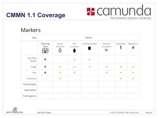 © OPITZ CONSULTING GmbH 2016 Seite 58April 2016, Essen
CMMN 1.1 Coverage
 