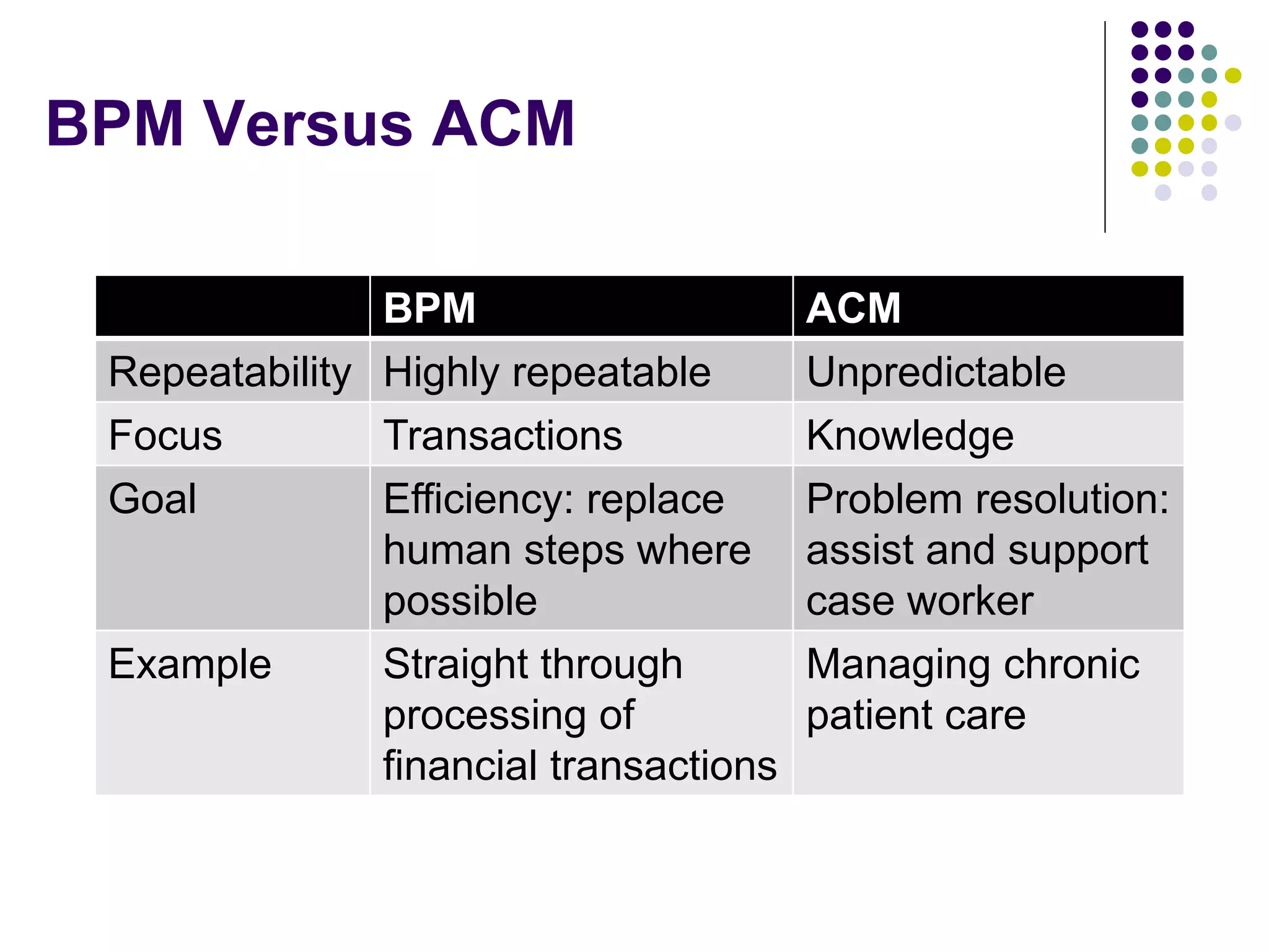 BPM Versus ACM
BPM
Repeatability Highly repeatable
Focus
Transactions
Goal
Efficiency: replace
human steps where
possible
Example
Straight through
processing of
financial transactions

ACM
Unpredictable
Knowledge
Problem resolution:
assist and support
case worker
Managing chronic
patient care

 
